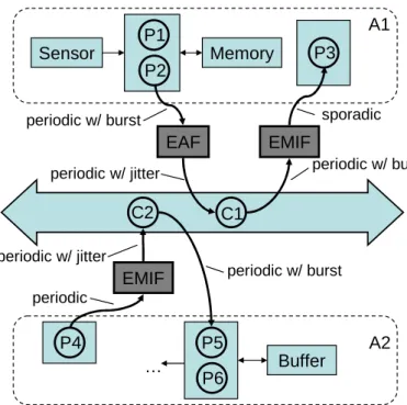 Figure 5: Example of event stream interfaces for the example in Fig. 1.