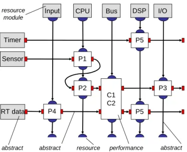 Figure 6: A simple performance network related to the example in Fig. 1