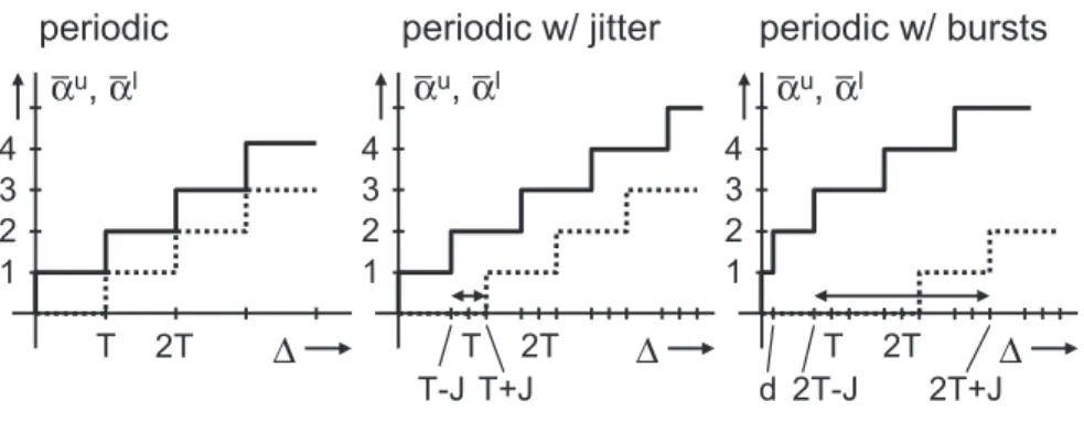 Figure 7: Basic arrival functions related to the patterns described in Fig. 4.