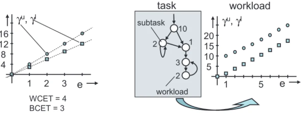 Figure 9: Two examples of modeling the relation between incoming events and the associated workload on a resource