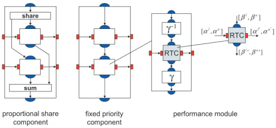 Figure 10: Two examples of resource sharing strategies and their model in the real-time calculus.