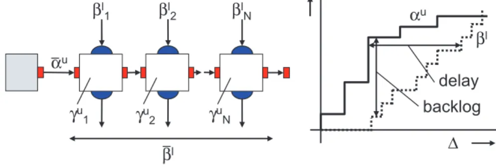 Figure 12: Representation of the delay and accumulated buffer space com- com-putation in a performance network.