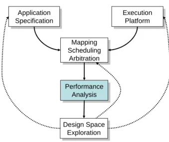Figure 2: Relation between design space exploration and performance anal- anal-ysis.
