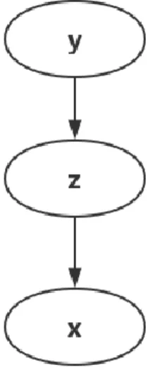 Figure 3. Probabilistic model for data generation  Hence, we have: 