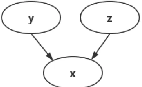 Figure 4. Probabilistic model for data generation in Berkhahn’s and Kingma’s work  Inference model 