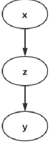 Figure 5. Probabilistic model for inference 