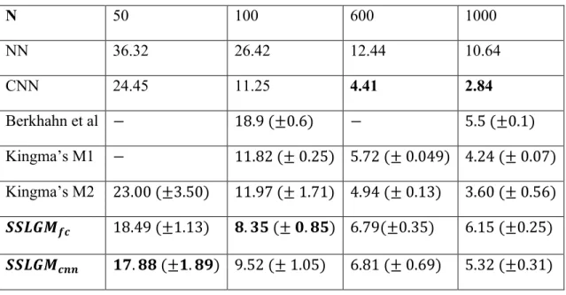 Table 3 shows the benchmarking result. Given fewer labeled examples, both of our  models perform better than other models, including purely supervised models as well as  semi-supervised models, demonstrating the effectiveness of latent representation learn