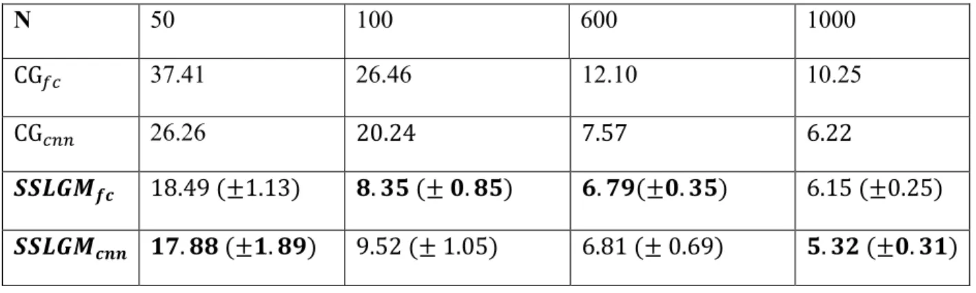 Table 4. MNIST classification results compared with control groups 