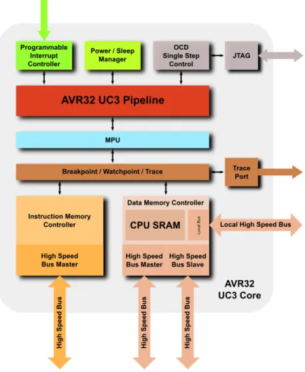 Figure 1: The AVR32 UC3 core