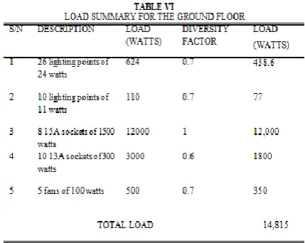 Table IX. The datasheet shows the electrical characteristics A suitable solar panel datasheet is analyzed as shown in of the solar panel and equation (11) can be used to determine the number of panels needed