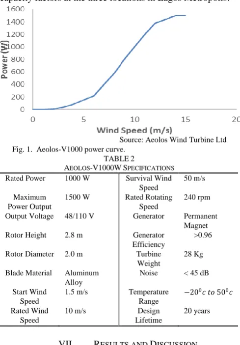 Figure 1 is used to simulate electrical power outputs and the capacity factors at the three locations in Lagos Metropolis