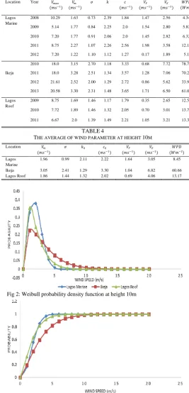Fig 2: Weibull probability density function at height 10m 