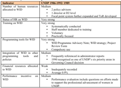 Table 10: Summary of WID/GAD operationalisation in UNDP 1986 - 1989 