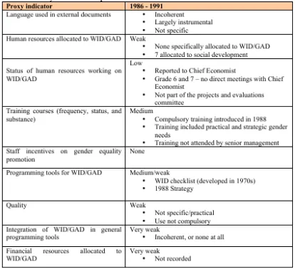 Table 12: Summary of WID/GAD operationalisation in ODA 1986 - 1989 