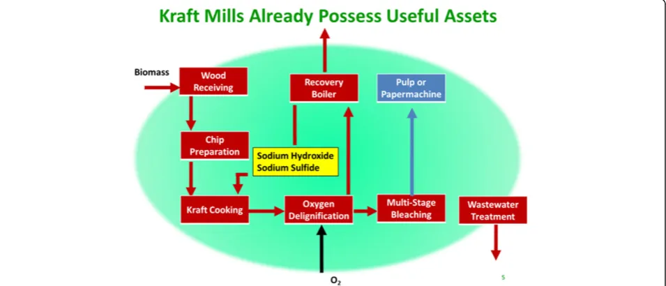 Figure 3 Process flow diagram for typical newsprint mill. To be a candidate for Repurpose to Biorefinery, the mill must have TMP or BCTMPcapability
