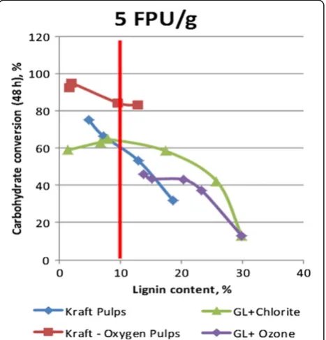 Figure 10 Theoretical yields are calculated on the basis of 100%conversion of Glucan, Mannan (and other 6-Carbon sugars), andXylans (and other 5-Carbon sugars) in enzymatic hydrolysis, andconversion of the sugars in ethanolgenic fermentation at 100%ferment