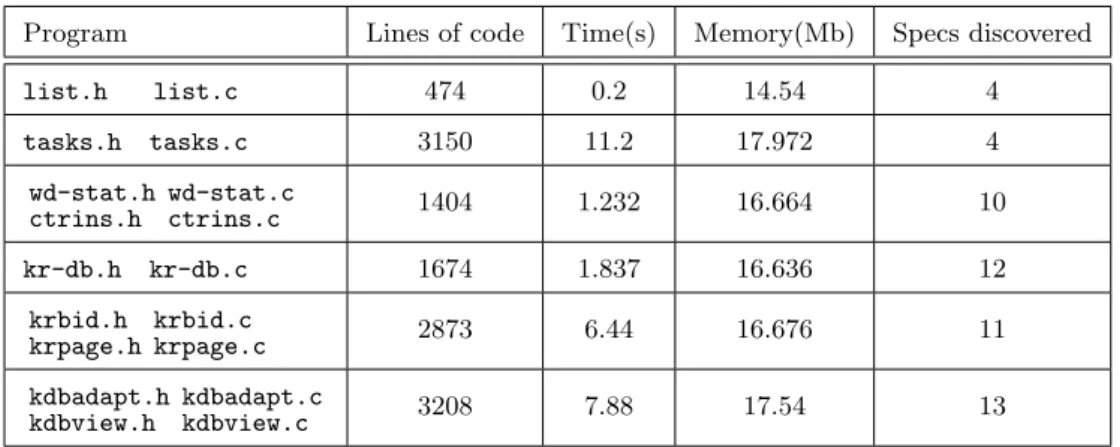 Table 2. Experimental results for performance.