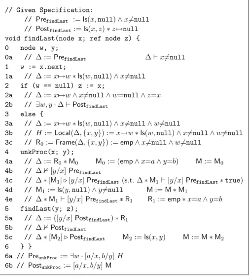 Fig. 1. Verification of findLast calling an unknown procedure unkProc.