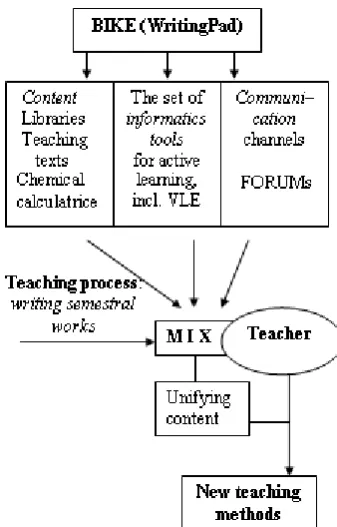 Fig. 1.  Scheme of the design of teaching the innovative methods [11]  (owned by the authors) 