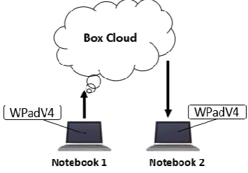 Fig. 6. Scheme of a collaboration of the WPad with the Box cloud  
