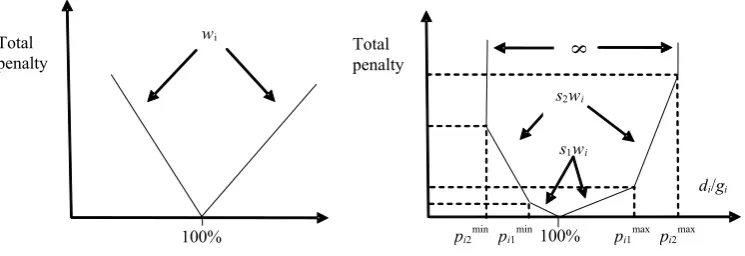 Figure 1. Scheme of the constant penalty and scheme of six-sided penalty function (adapted from romero and reh-man, 2003)