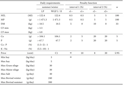 Table 1. Daily nutrition requirements for dairy cow with 25 kg milk yield and requirements for 90th day of pregnancy, presented as constraints (LP) and set of goals in WgP