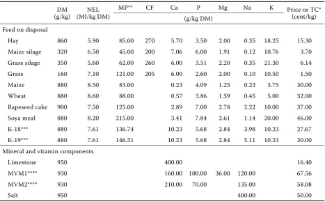 Table 2. nutritive value of feed on disposal