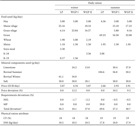 Table 3. obtained daily rations formulated with LP and WgP with cost penalty function scenarios