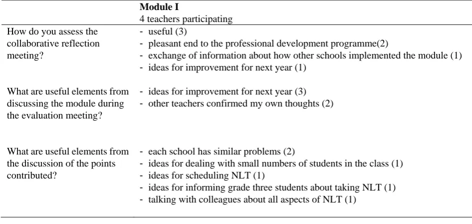 Table 5. Questions and answers concerning satisfaction regarding the reflection meeting from four teachers participating in the professional development programme of module I 