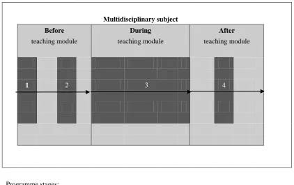 Figure 1. Generic model for professional development programme (Visser et al., 2012) 