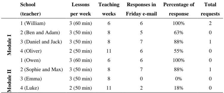 Table 4. Overview of teaching information and number of responses to the coordinator on the Friday e-mail 