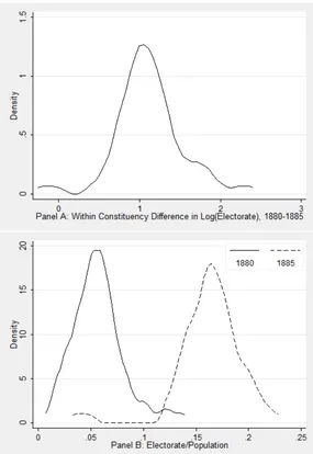 Figure 4.2: Changes and the Level of Enfranchised Population in Counties (1880-1885)