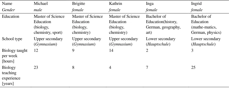 Table 1. Background Information on the Interviewed Science Teachers from the U.S. (N = 6) (see Jüttner, 2013) 