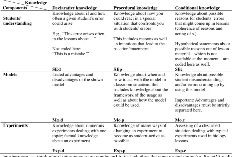 Table 5. Overview of PCK Categories for Coding the Interview Transcripts. Bolded acronyms such as SEd used in results for the different knowledge types