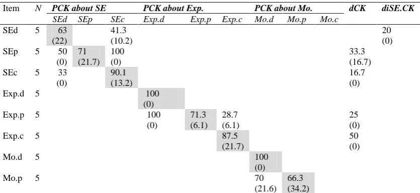 Table 7. Results of the Coding of the Think-Aloud Interviews in Germany on the Topic of Neurobiology (N = 5); Mean and (Standard deviation) are presented in % (see Jüttner & Neuhaus, 2012; Jüttner, 2013) 