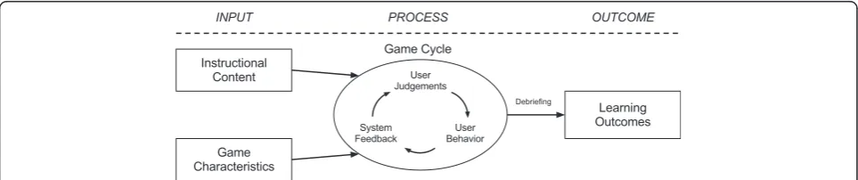 Figure 1 Input-Process-Outcome Game Model is an inherent model of instructional games adapted from Garris and colleagues (2002) [10].