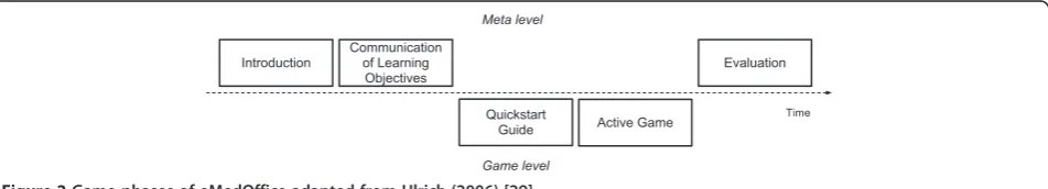 Figure 2 Game phases of eMedOffice adapted from Ulrich (2006) [29].