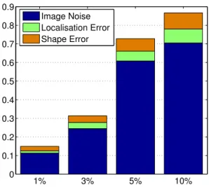 Figure 3.6: Robustness to spectral errors: mean image quantification results over 20 repetitions for each choice of Σ.