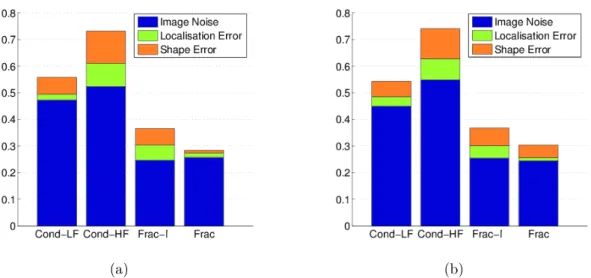 Figure 3.11: Comparison of image quantification results for absolute conductivity images at 640 Hz (Cond-LF) and 1.2 MHz (Cond-HF), indirect (Frac-I) and direct (Frac) fraction images: (a) position 1, (b) position 2.