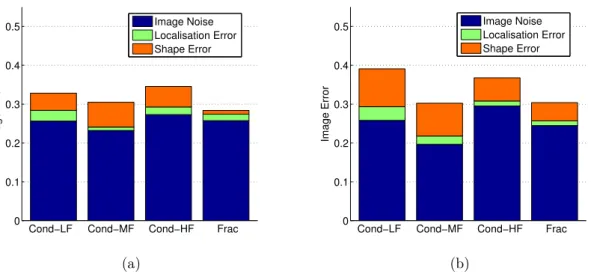 Figure 3.13: Comparison of image quantification results for WFD conductivity images at 640 Hz (Cond-LF), 128 kHz (Cond-MF) and 1.2 MHz (Cond-HF), and fraction image (Frac): (a) position 1 and (b) position 2.