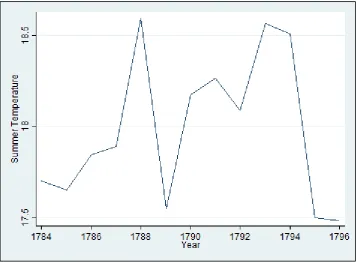 Figure 5 Mean summer temperature for France between 1784 and 1796  