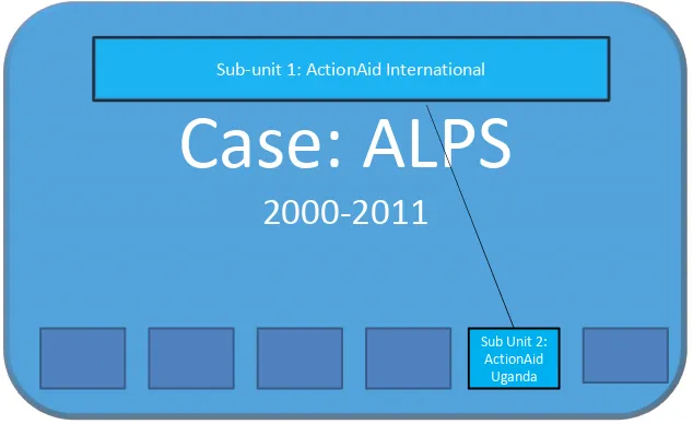 Figure 2.2: Embedded Case Study Design of ActionAid 
