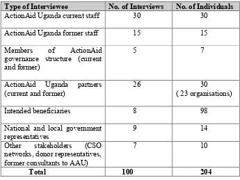 Table 2.2: Uganda-Focussed Interviews by Type of Interviewee 