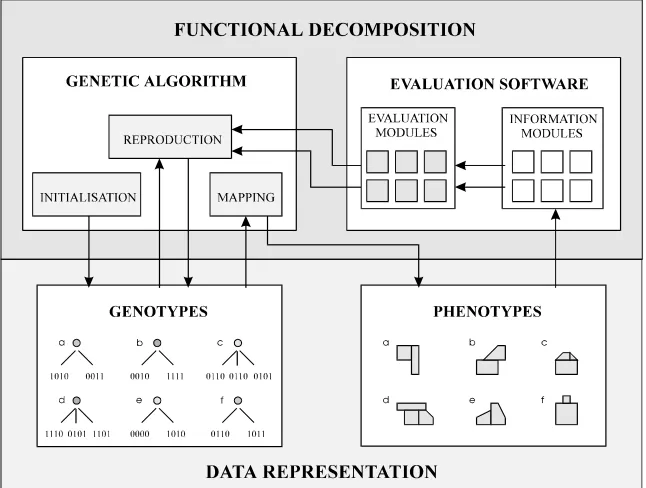 Figure 1.  Block diagram of the generic evolutionary design system.