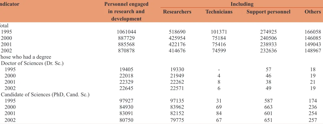 Table 4: Internal research and development expenditure in 1995-2002 (RUB mln, 1995 – RUB bln) based on data from education in Russia (2003)