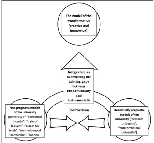 Figure 4: The integrating potential of the model of the transformative (creative and innovative) university, which could be a response to the challenges of the new era (compiled by A.P