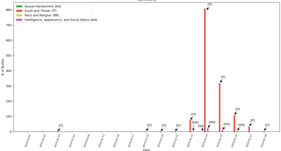 Fig. 1. Example of classification of cyberbullying tweets reported by the tool.  