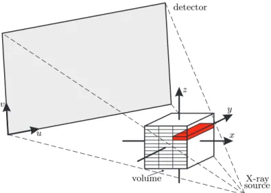 Figure 1. Perspective geometry of the C-arm device (the v-axis and z-axis are not necessarily parallel) together with the parallelization strategy of our back-projection implementation on the GPU using CUDA (the x-z plane is divided in several blocks to sp