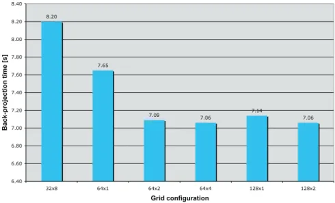Figure 3. Back-projection execution time example for different grid configurations.
