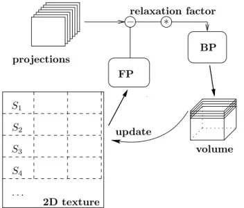 Figure 5. GPU implementation principle: Volume represented in a 2D texture by slices S j is forward-projected (FP).